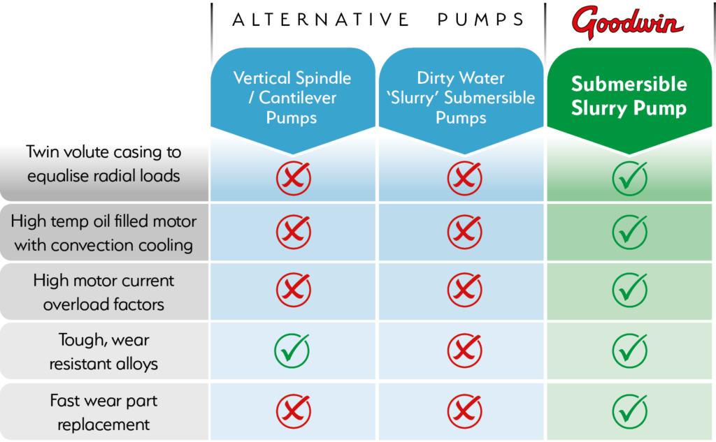 See how a Goodwin slurry Pump Compares against others in this Table
